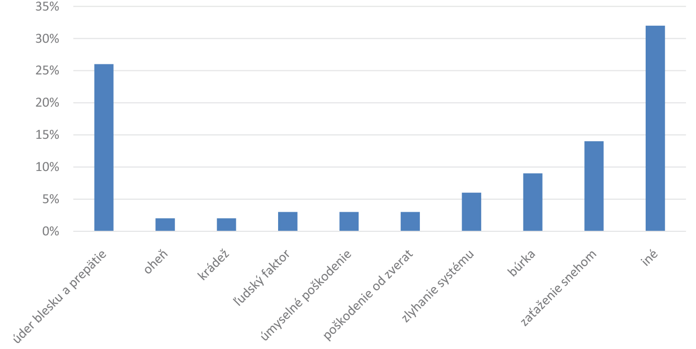 Obr. 1 Príčiny poškodenia fotovoltických zdrojov (02/2018)