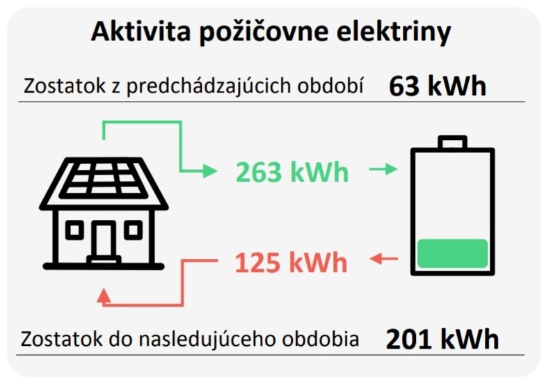 Požičovňa energie, ako ju uvádza na vyúčtovaní Magna energia.