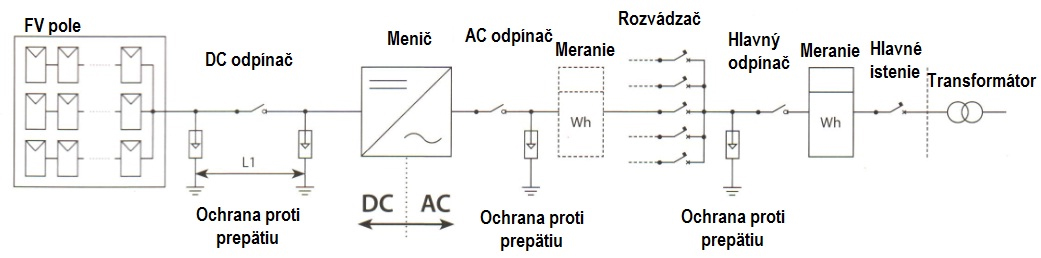 Obr. 2 Principiálna schéma pripojenia fotovoltickej elektrárne