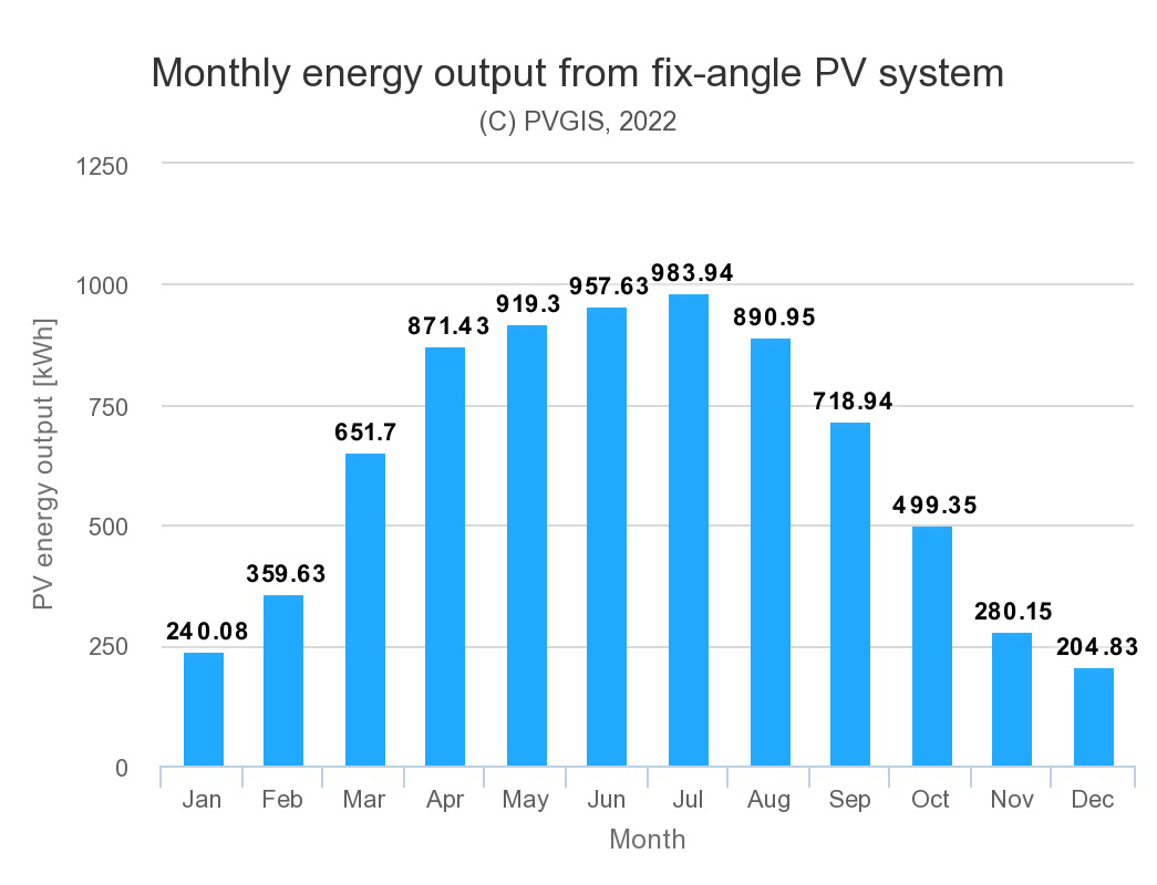 Simulácia výroby elektrickej energie po mesiacoch pri 6,84 kWp FTVE