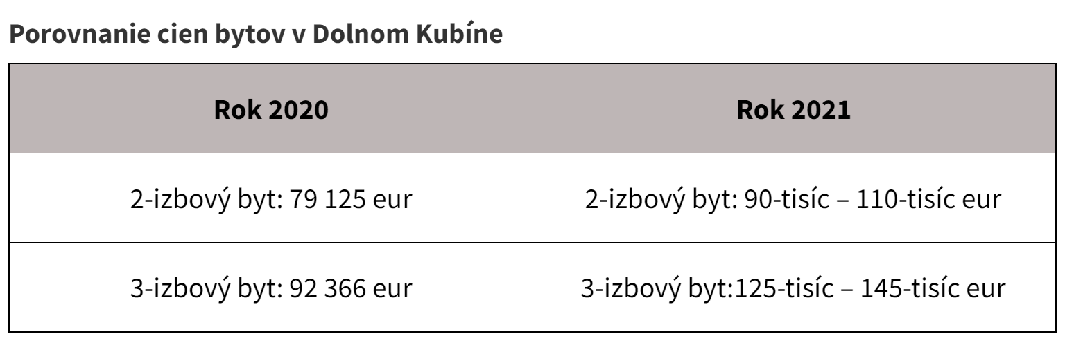 Porovnanie cien bytov v Dolnom Kubíne