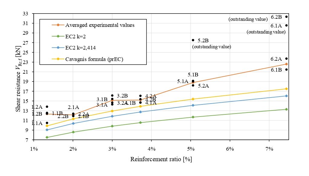 Obr. 2b Vyhodnotenie šmykovej odolnosti nosníkov s GFRP výstužou VRc,f (kN) – výpočtová a nameraná hodnota