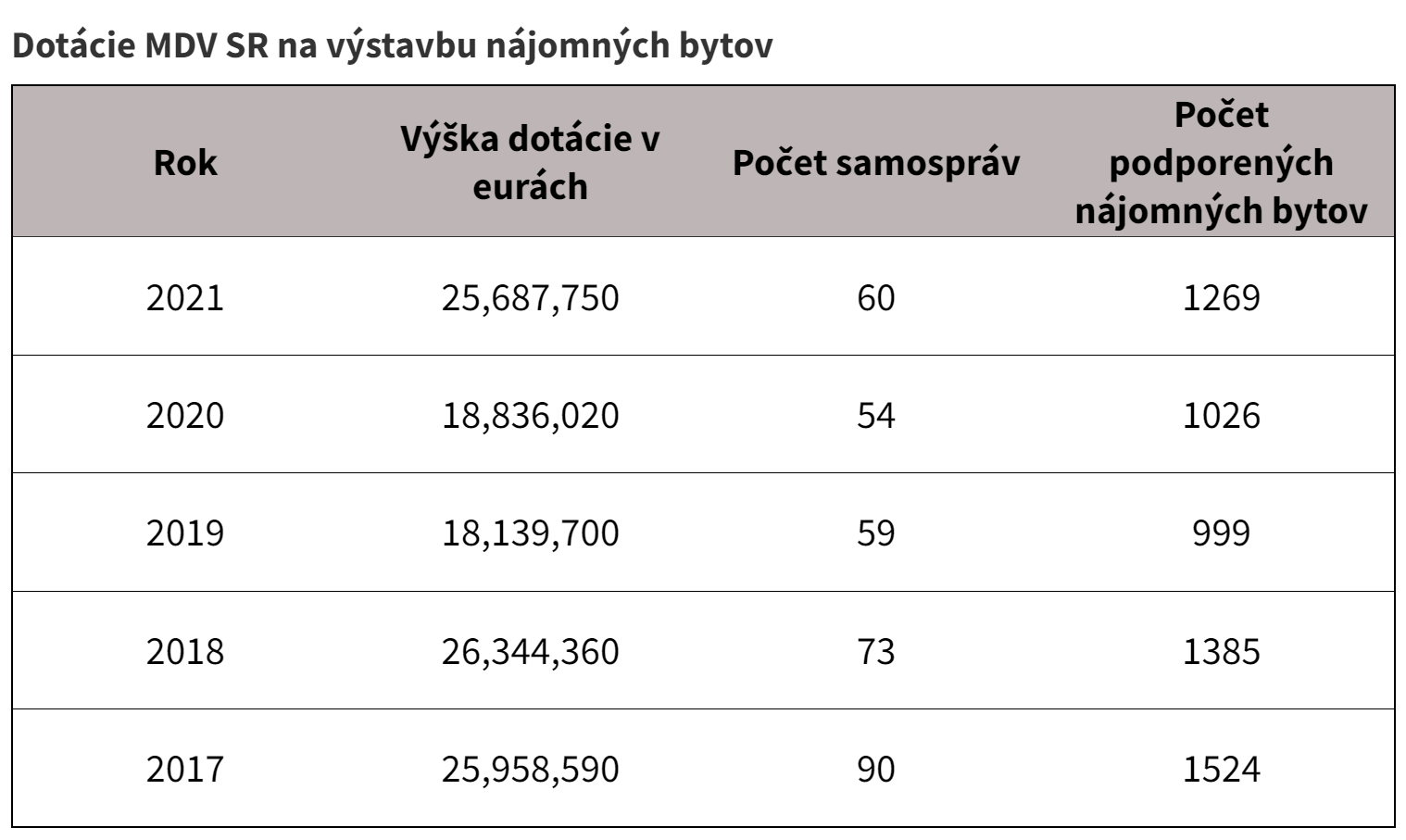 Dotácie MDV SR na výstavbu nájomných bytov.