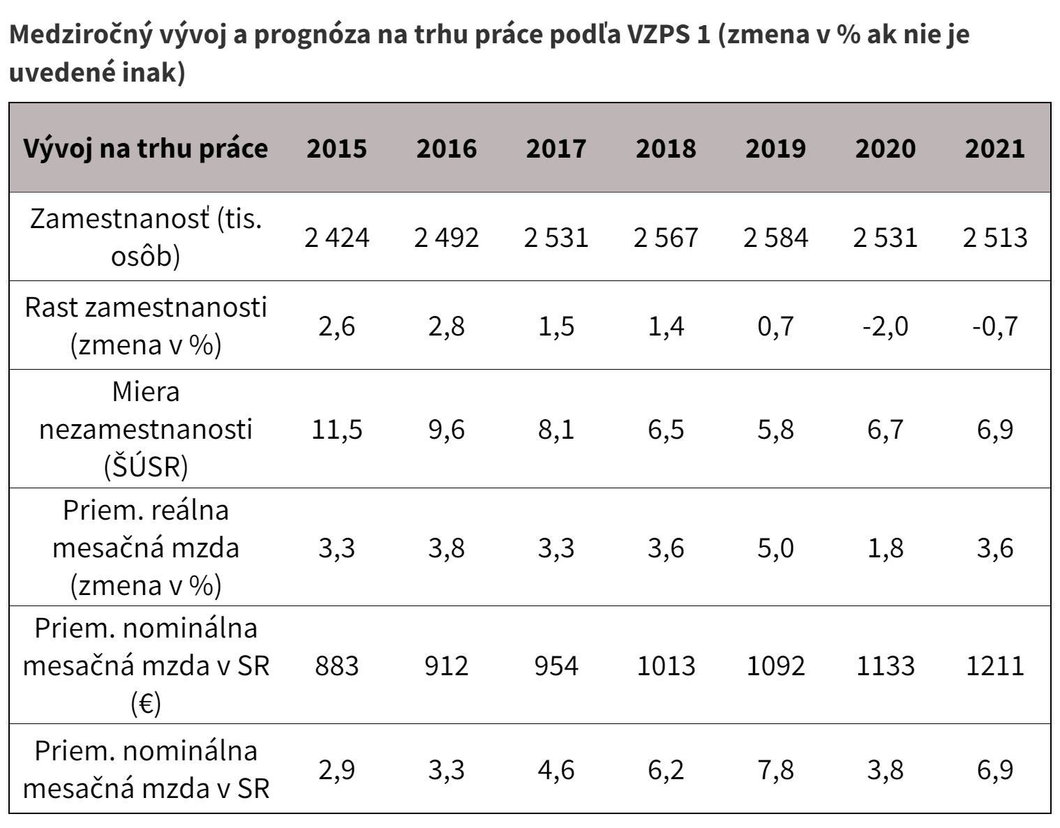 Medzirocny vyvoj a prognoza na trhu prace podla VZPS 1 zmena v ak nie je uvedene inak