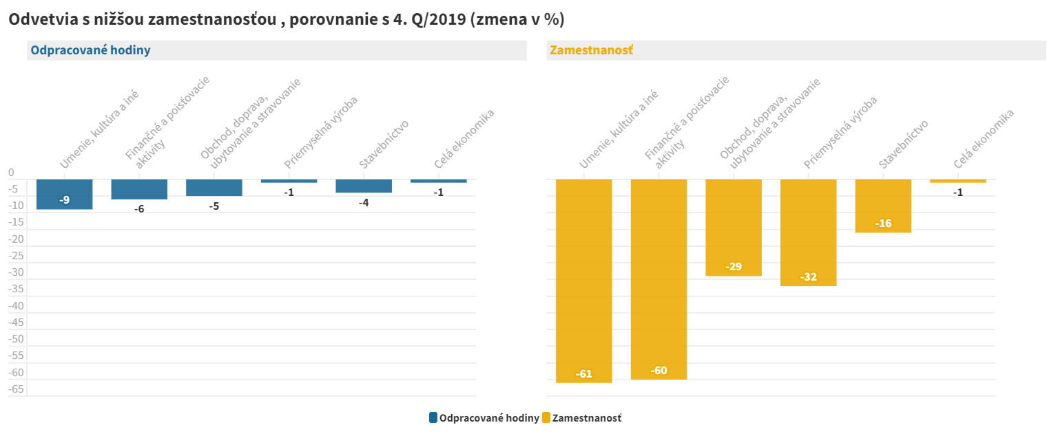 Odvetvia s nižšou zamestnanosťou , porovnanie s 4. Q/2019 (zmena v %)
