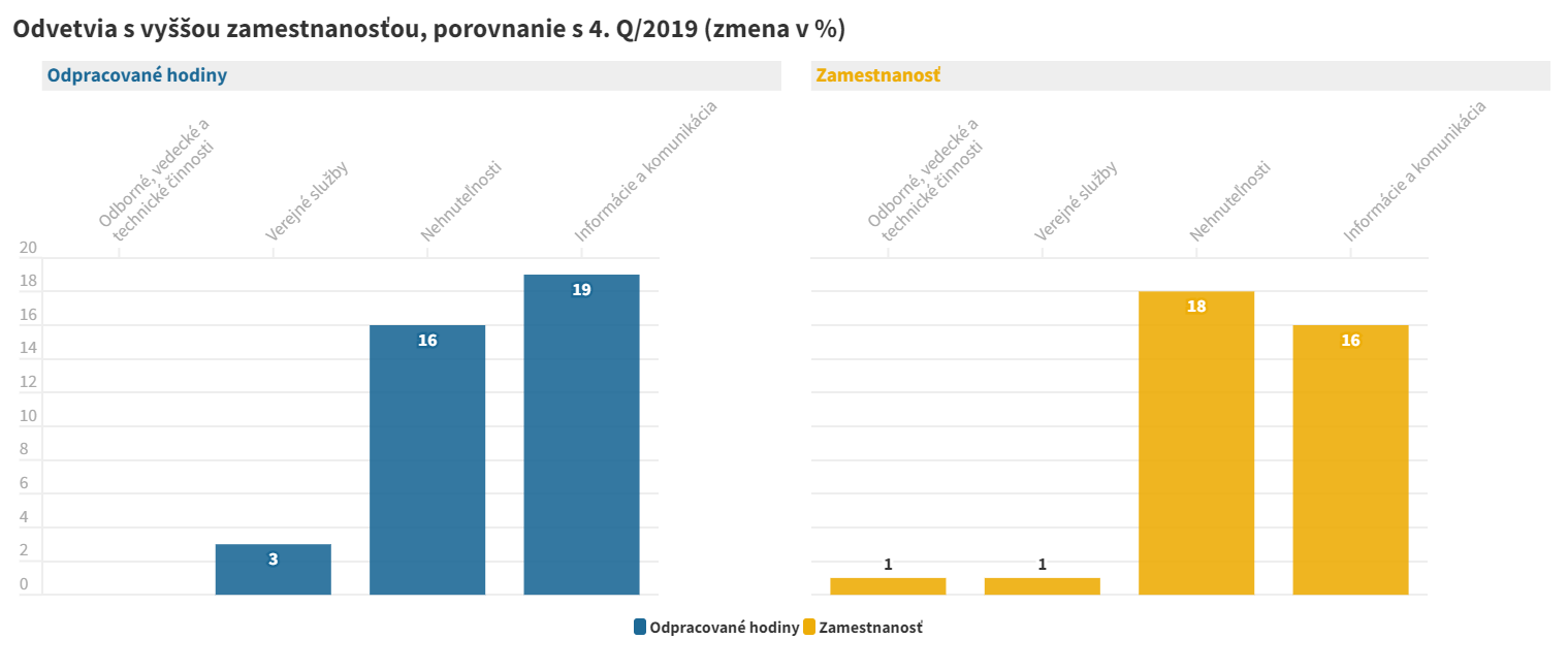 Odvetvia s vyššou zamestnanosťou, porovnanie s 4. Q/2019 
(zmena v %)
