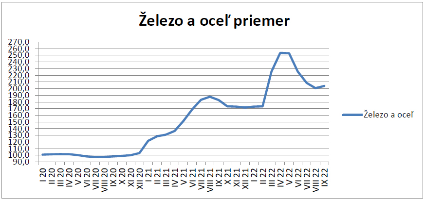 Priemerná cena železa a ocele 1/2020 – 9/2022