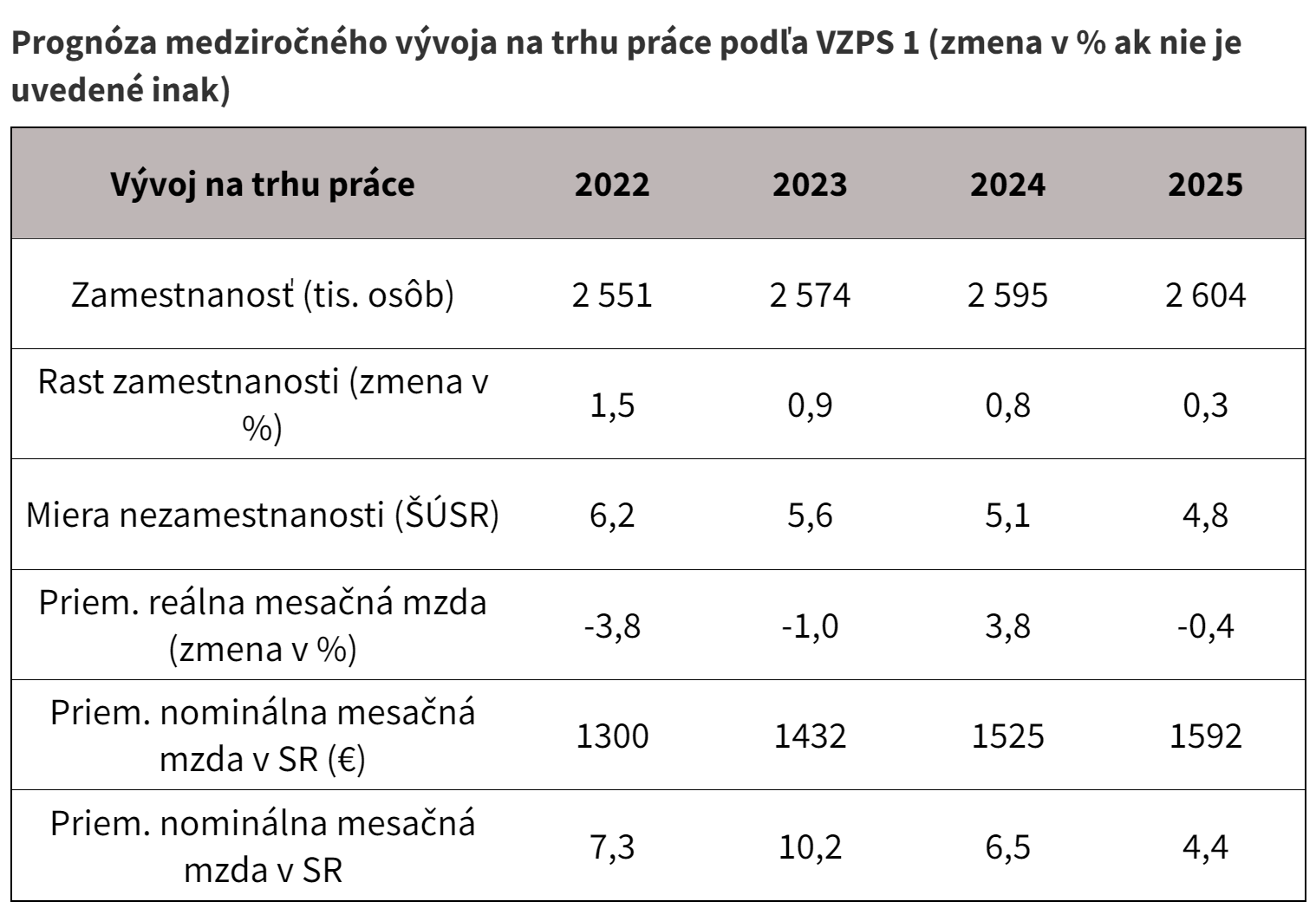 Prognoza medzirocneho vyvoja na trhu prace podla VZPS 1 zmena v ak nie je uvedene inak