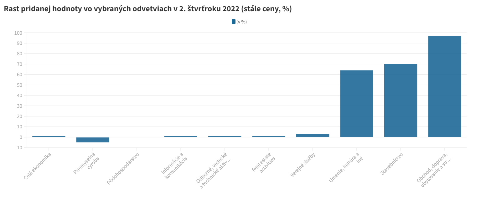 Rast pridanej hodnoty vo vybraných odvetviach v 2. štvrťroku 2022 (stále ceny, %)