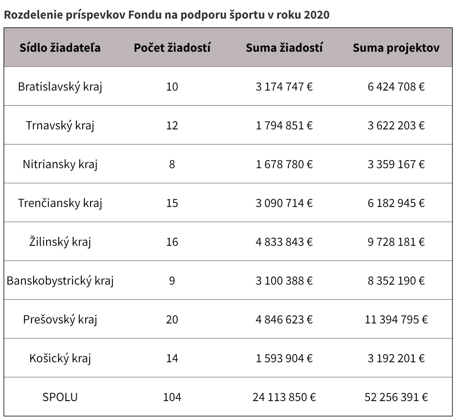 Rozdelenie prispevkov Fondu na podporu sportu v roku 2020