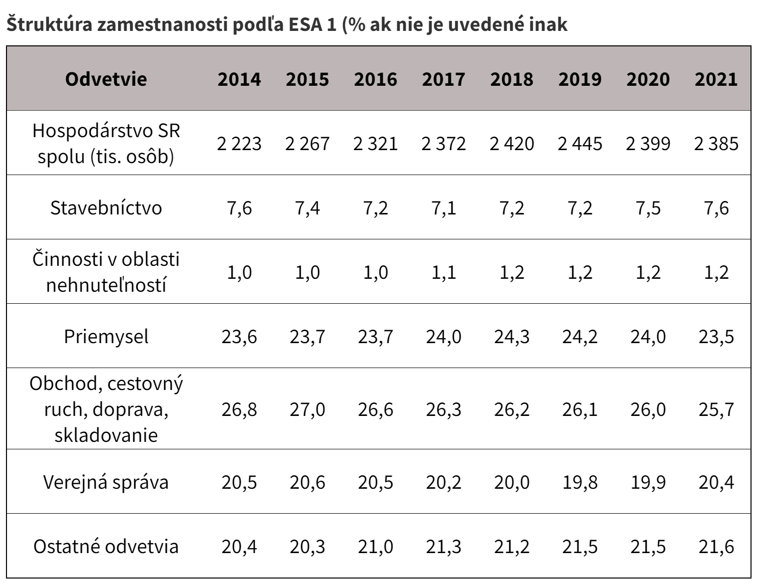 Štruktúra zamestnanosti podľa ESA 1 (% ak nie je uvedené inak