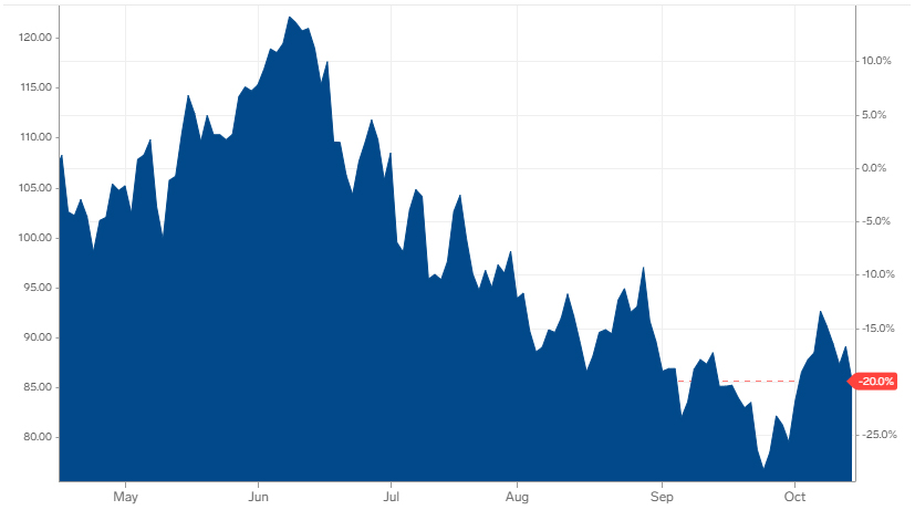 Vývoj cien ropy WTI na svetových trhoch za posledný polrok (k 17. 10. 2022)