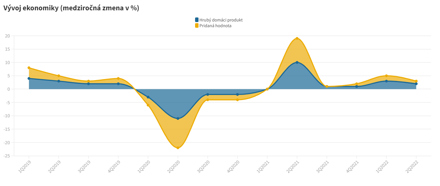 Vývoj ekonomiky (medziročná zmena v %)