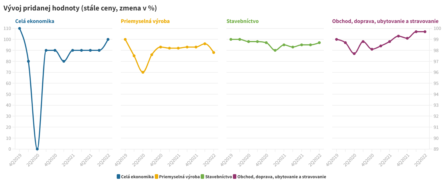 Vývoj pridanej hodnoty (stále ceny, zmena v %)