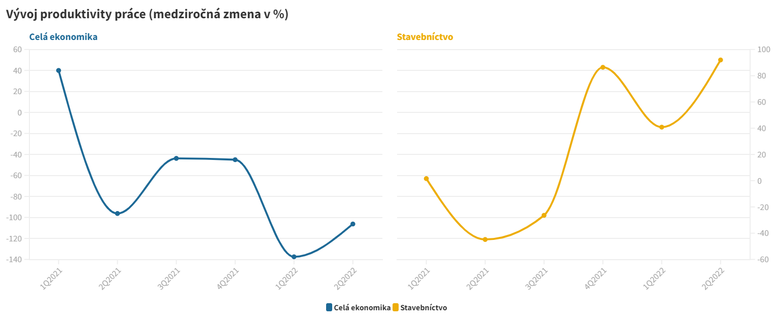 Vývoj produktivity práce (medziročná zmena v %)