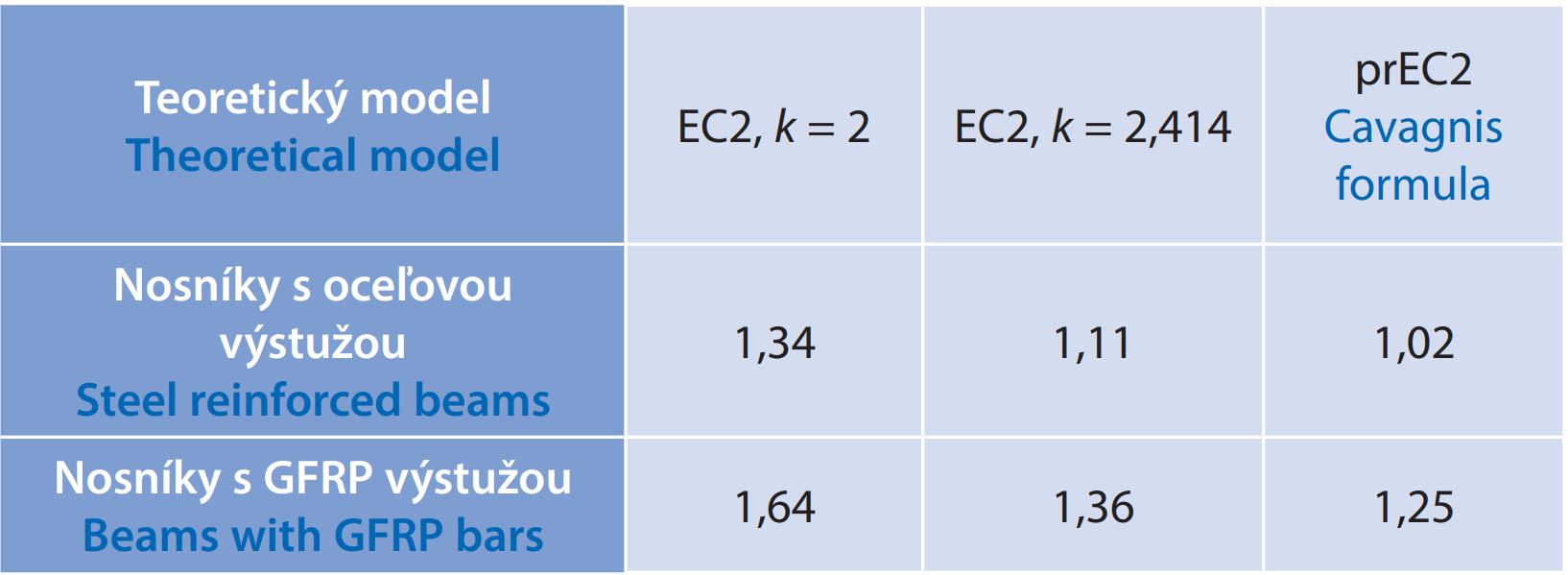 Tab. 2 Priemerná hodnota pomeru nameranej a výpočtovej šmykovej odolnosti 
pre jednotlivé predikcie šmykovej odolnosti.
