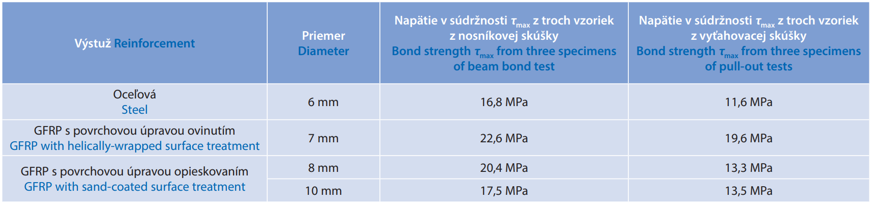 Tab. 1 Výsledky nosníkových a vyťahovacích skúšok súdržnosti.