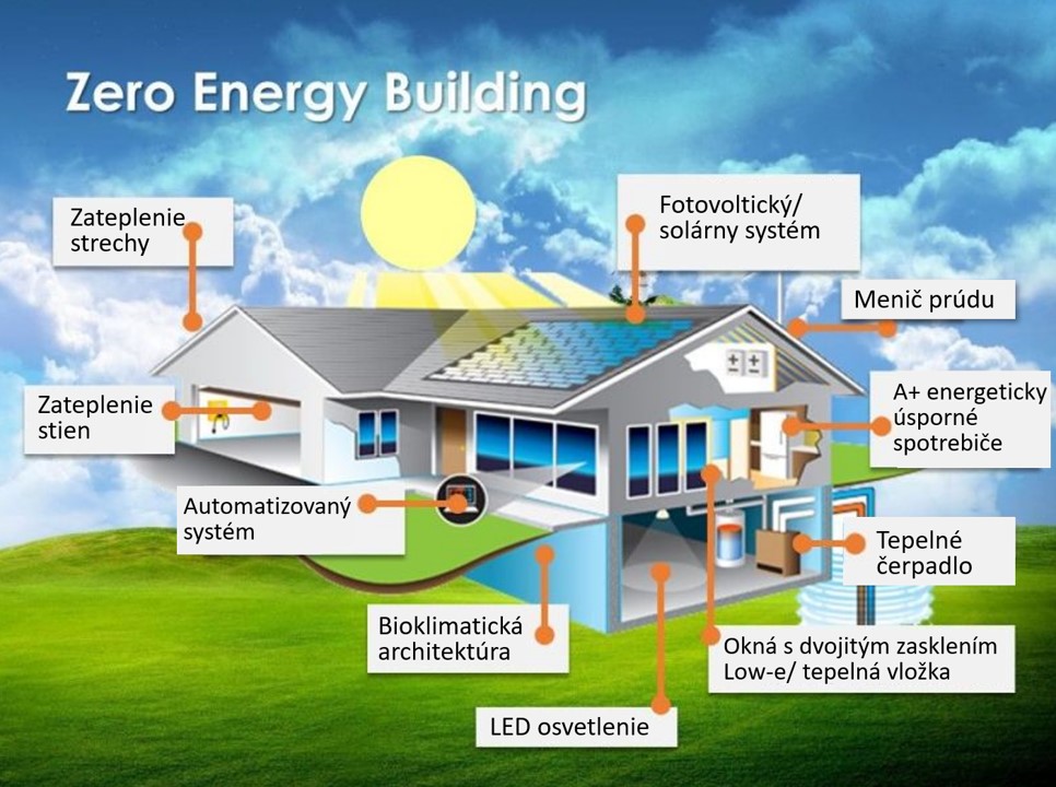 Obr. 2 Návrh riešenia budovy s nulovou potrebou energie [5]