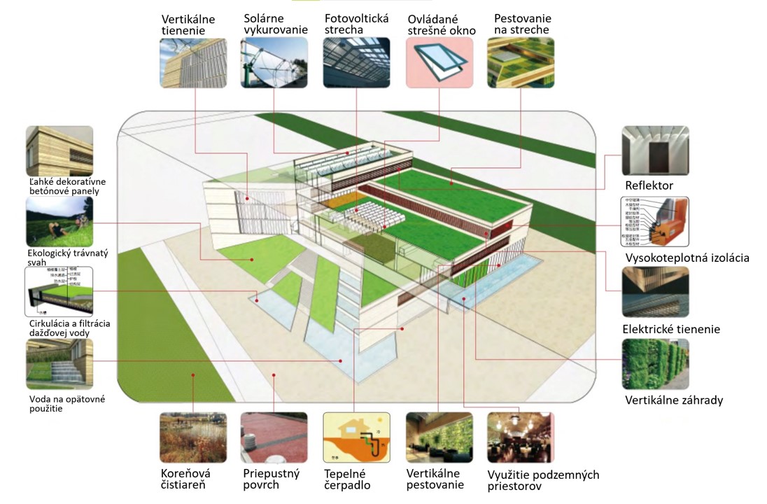 Obr. 3 Návrh riešenia budovy s nulovými emisiami GHG [7]