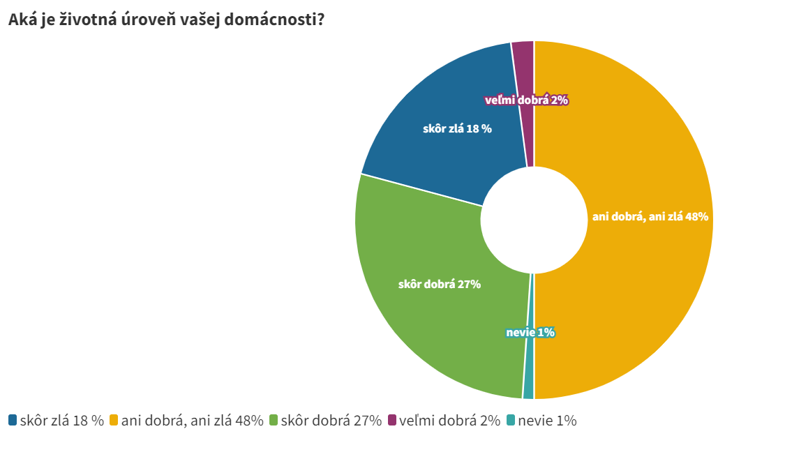 Aká je životná úroveň vašej domácnosti?