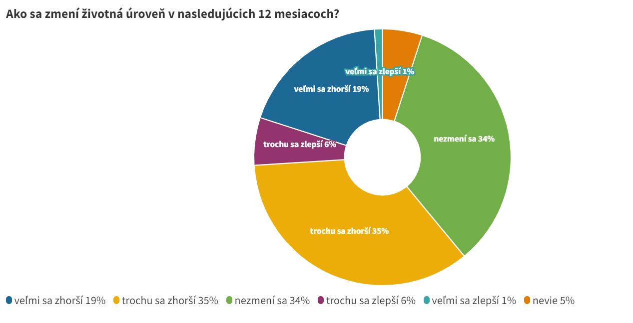 Ako sa zmení životná úroveň v nasledujúcich 12 mesiacoch?