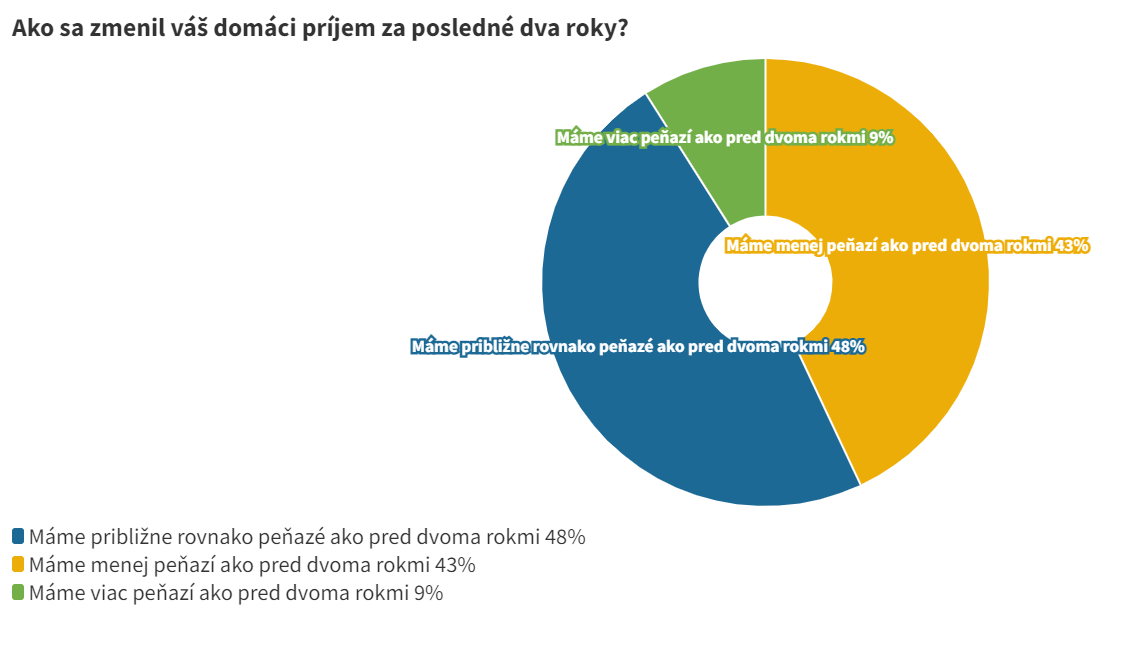 Ako sa zmenil váš domáci príjem za posledné dva roky?