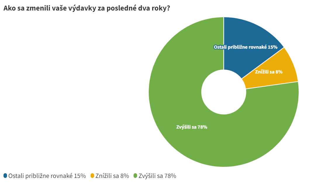 Ako sa zmenili vaše výdavky za posledné dva roky?