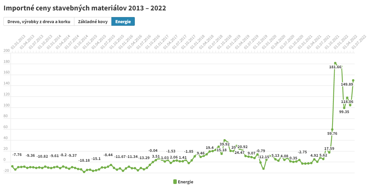Importne ceny stavebných materiálov 2013 – 2022, energie