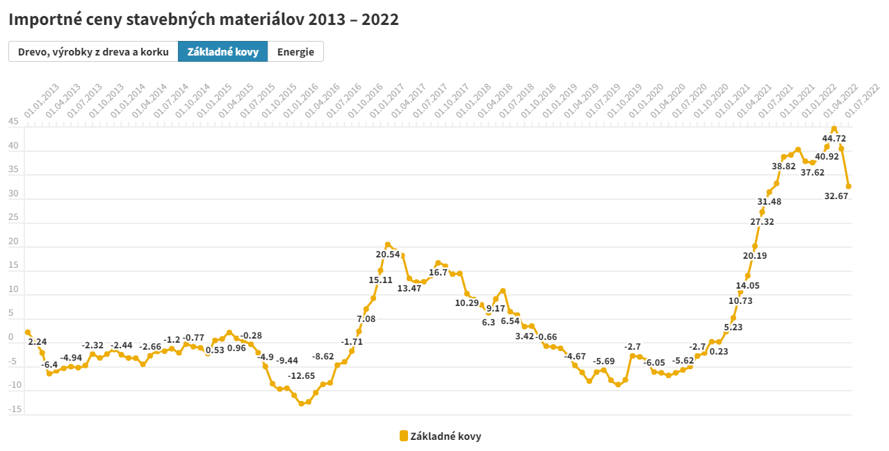 Importne ceny stavebných materiálov 2013 – 2022 základne kovy.