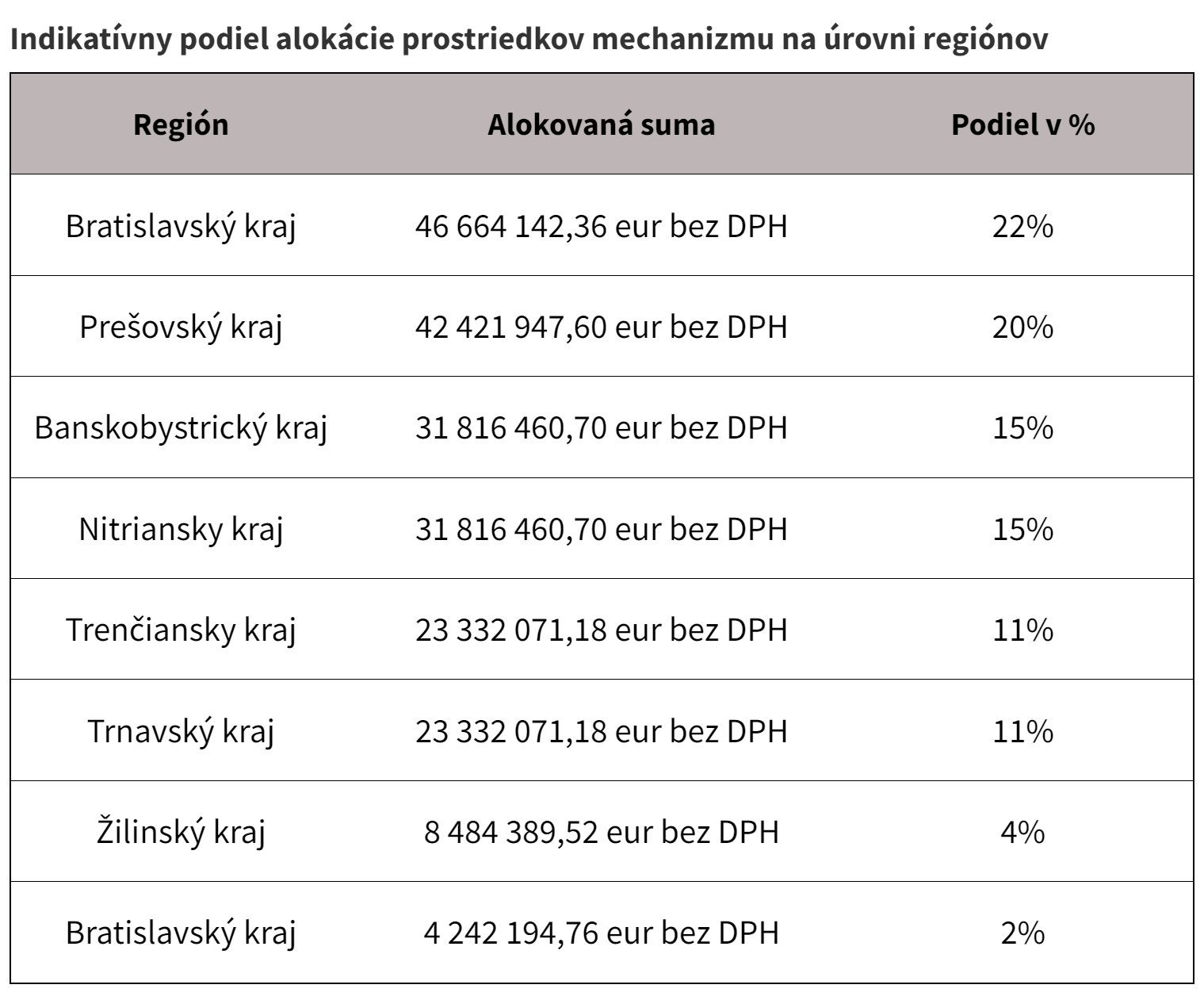 Indikatívny podiel alokácie prostriedkov mechanizmu na úrovni regiónov