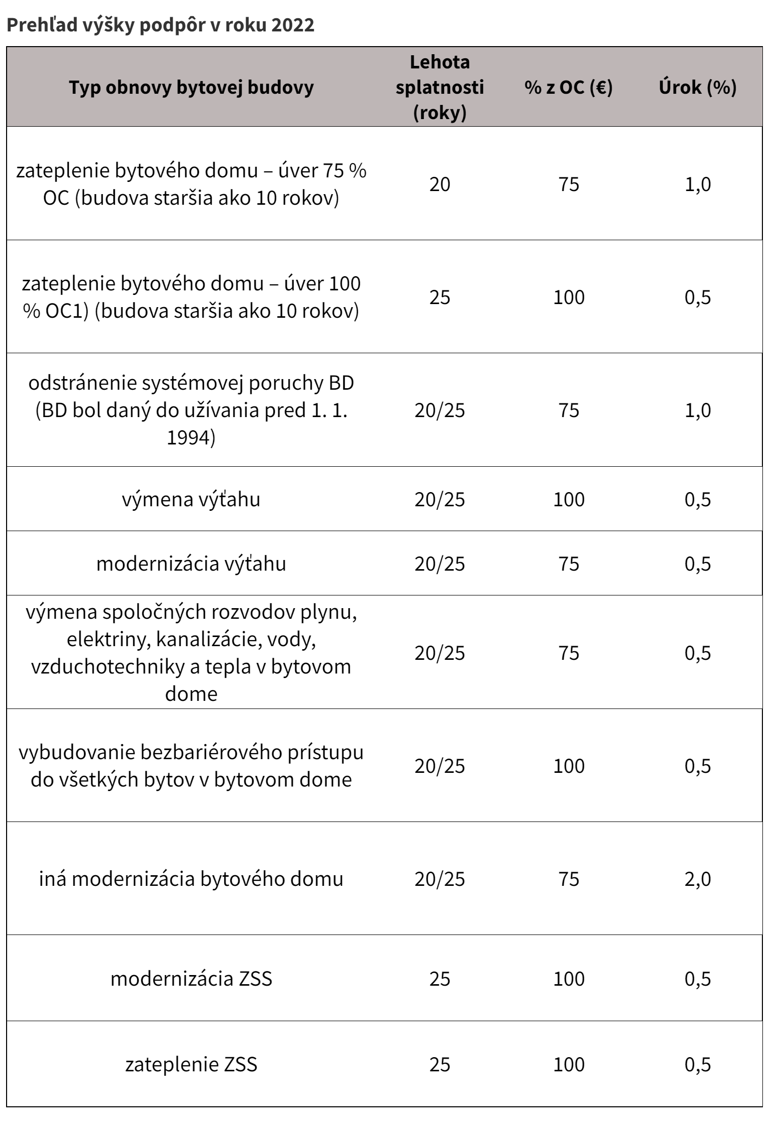 Prehľad výšky podpôr v roku 2022