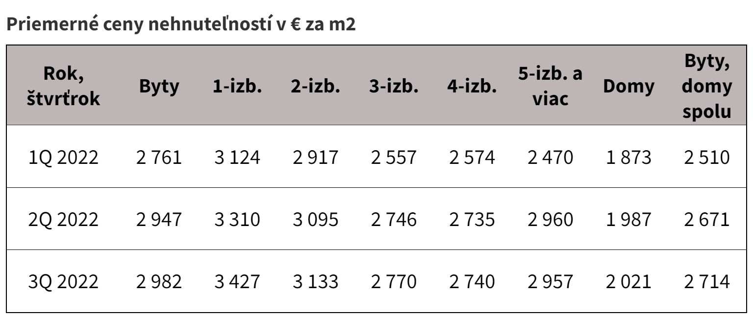 Priemerne ceny nehnutelnosti na Slovensku v E za m2