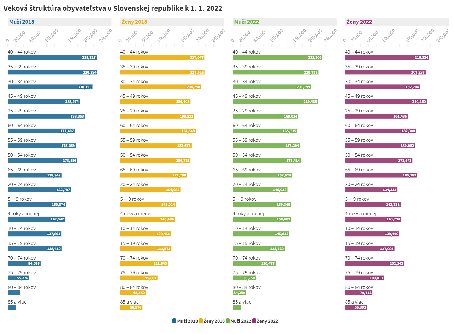 Veková štruktúra obyvateľstva v Slovenskej republike k 1. 1. 2022.