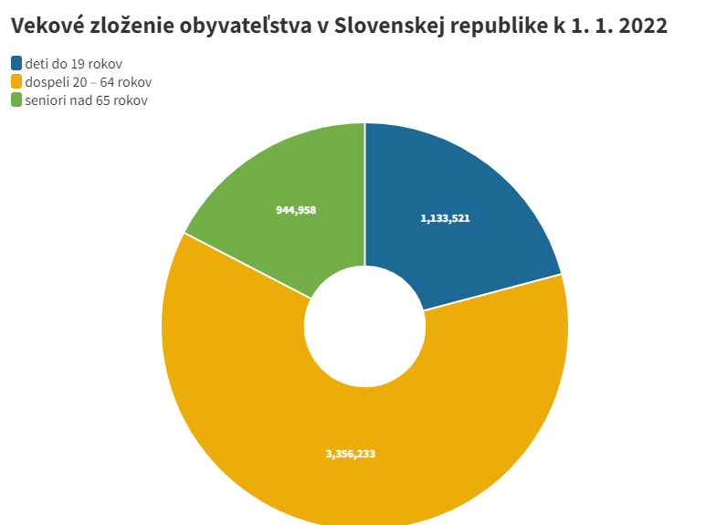 Vekove zlozenie obyvatelstva v Slovenskej republike k 1. 1. 2022