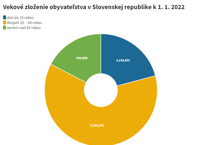 Vekove zloženie obyvateľstva v Slovenskej republike k 1. 1. 2022.