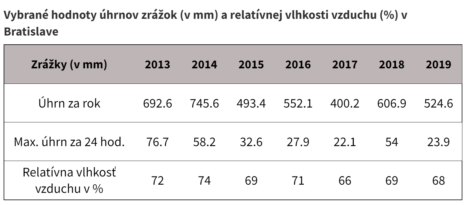 Vybrané hodnoty úhrnov zrážok (v mm) a relatívnej vlhkosti vzduchu (%) v Bratislave