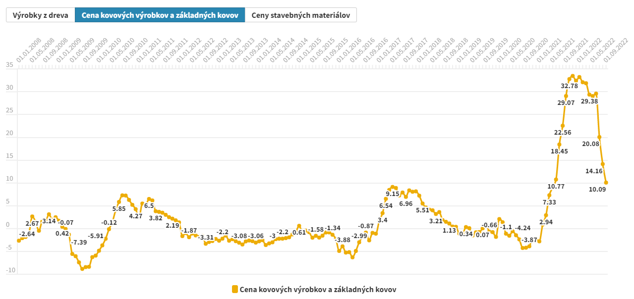 Vývoj cien stavebných materiálov 2017 – 2022 ceny výrobcov ceny kovových výrobkov a základných kovov.