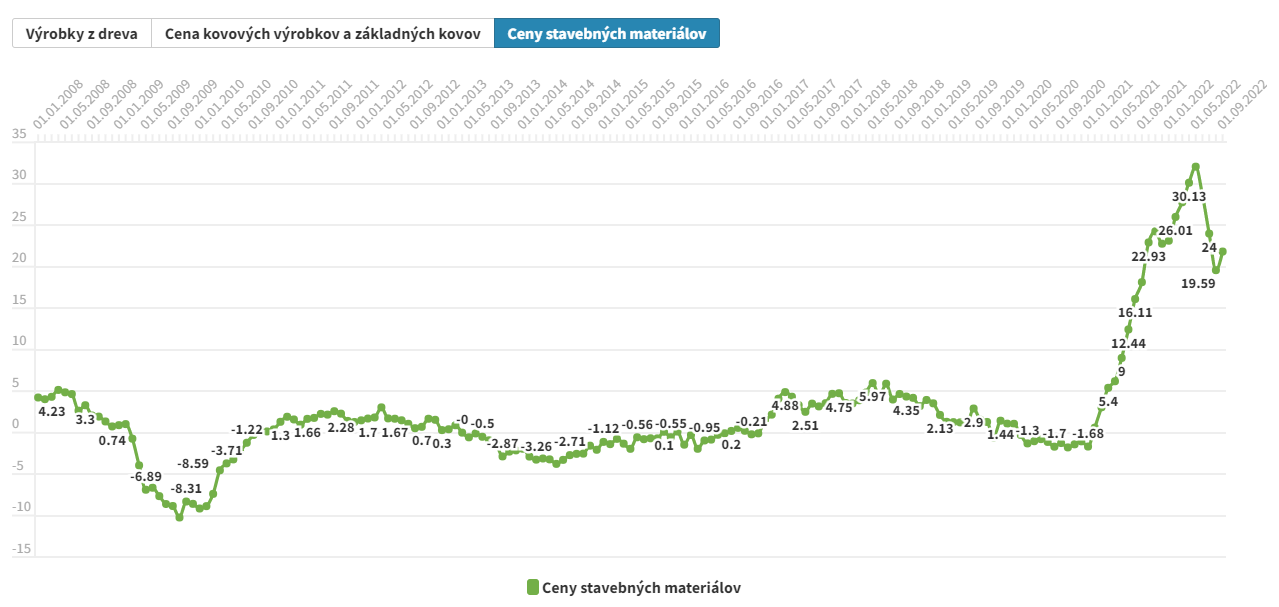 Vývoj cien stavebných materiálov 2017 – 2022 ceny výrobcov stavebne materiály