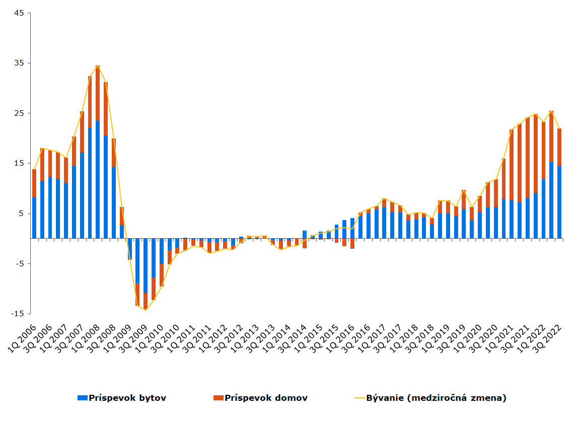 Graf 4 Príspevok cien bytov a domov (medziročná zmena v % a príspevky v p. b.)