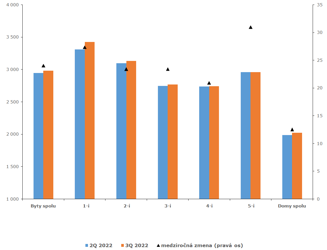 Graf 3 Vývoj priemernej ceny bytov a domov (úroveň  v EUR/m2, medziročný  rast v %)