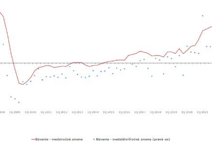 Graf 1 Vývoj priemernej ceny bývania (medziročná a medzištvrťročná zmena v %)