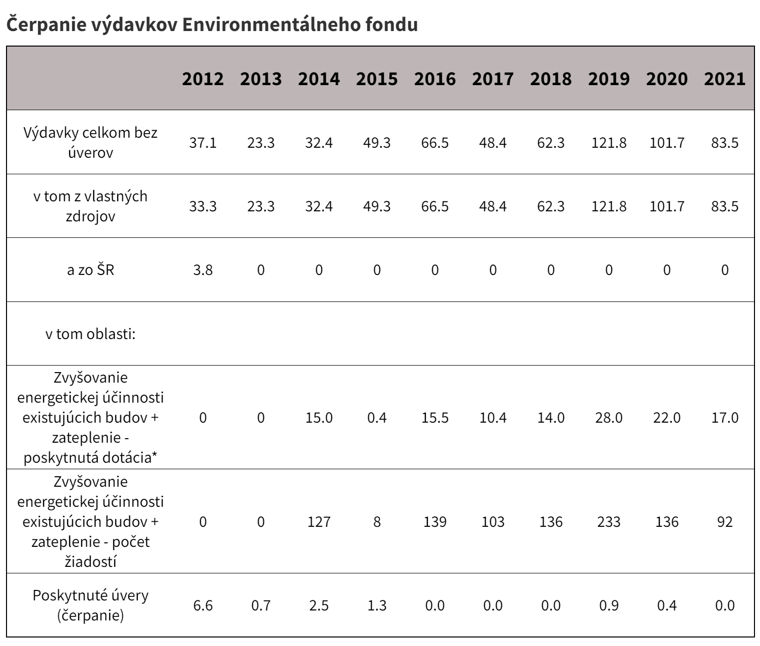 Čerpanie výdavkov Environmentálneho fondu.