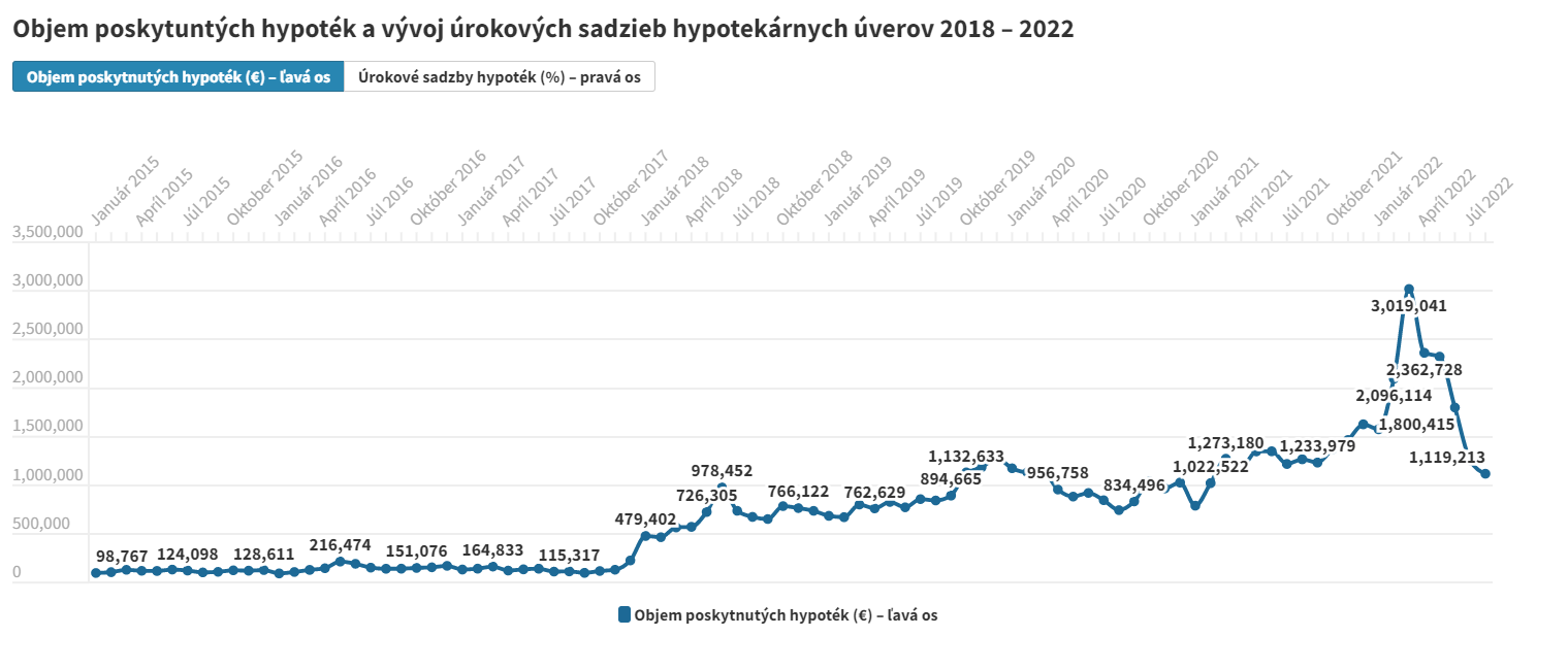 Objem poskytnutých hypoték a vývoj úrokových sadzieb hypotekárnych úverov 2018 – 2022 