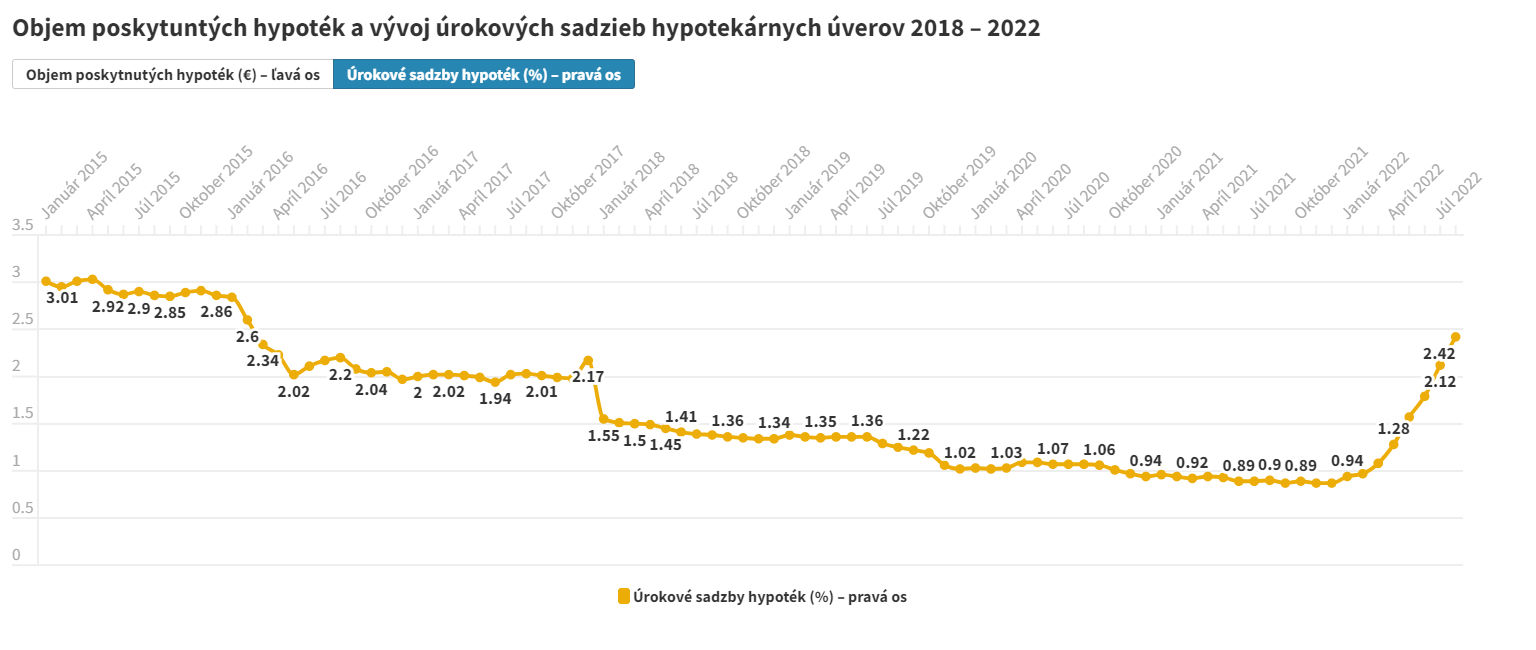 Objem poskytnutých hypoték a vývoj úrokových sadzieb hypotekárnych úverov 2018 – 2022 