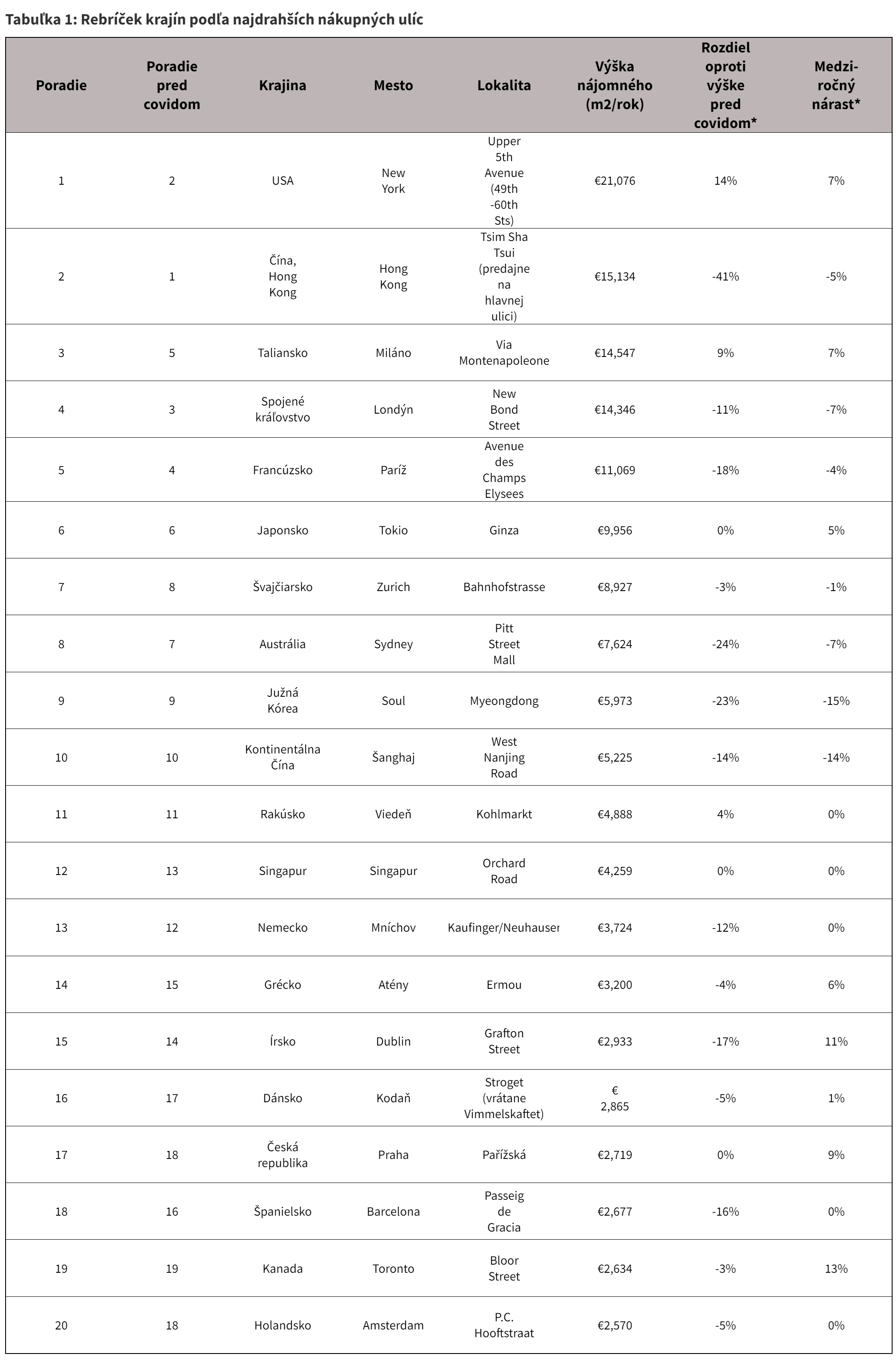 Tabuľka 1 Rebríček krajín podľa najdrahších nákupných ulíc. Na účely tohto prieskumu je Hong Kong uvádzaný samostatne. 