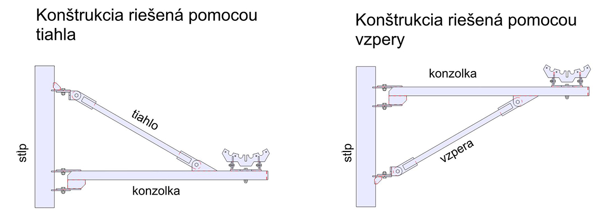 Obrázok 3 spôsoby pripojenia tobogánu k stĺpu