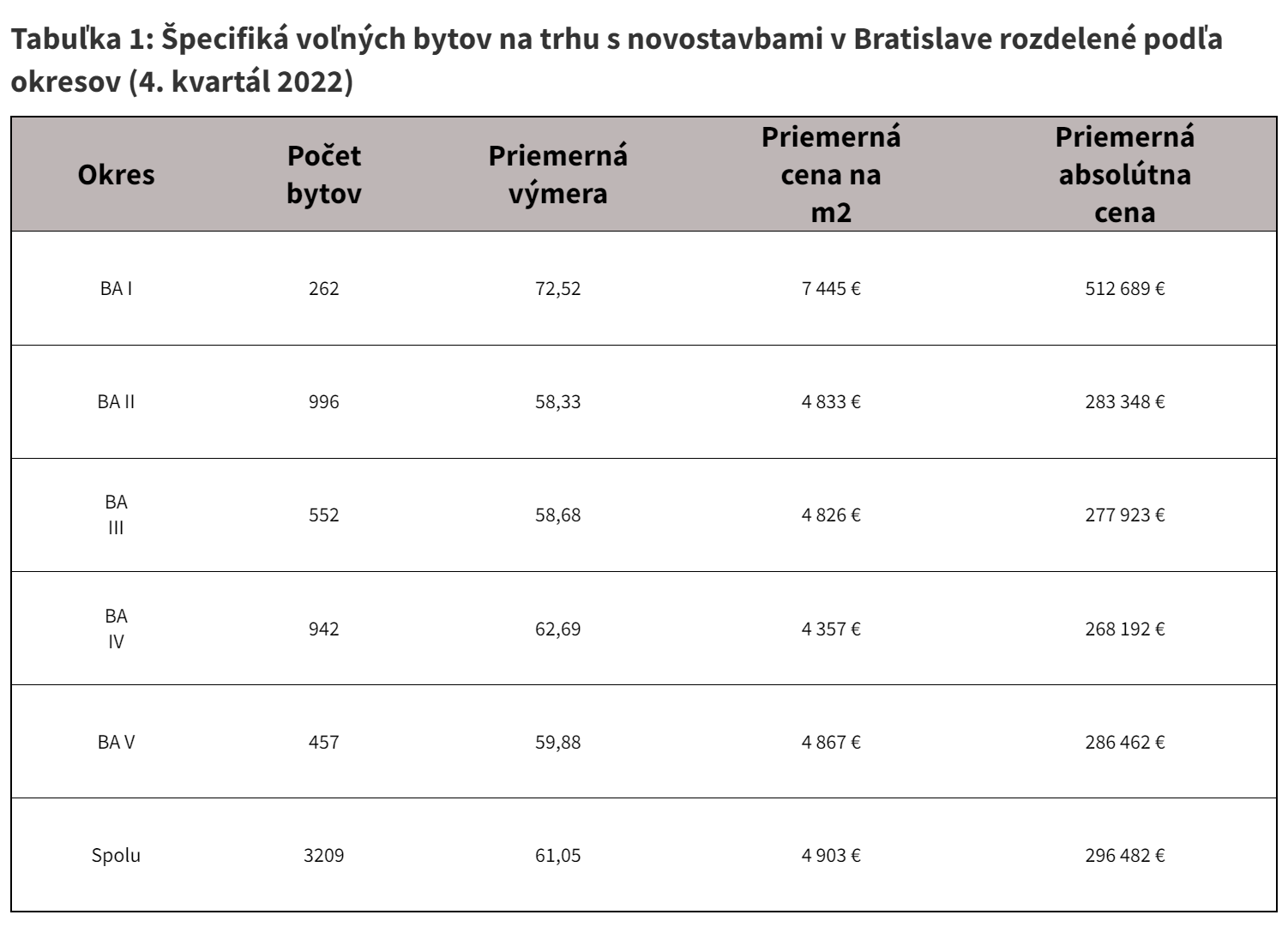 Tabuľka 1: Špecifiká voľných bytov na trhu s novostavbami v Bratislave rozdelené podľa okresov (4. kvartál 2022)