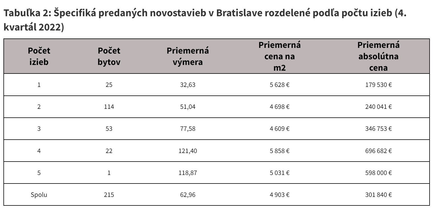 Tabuľka 2: Špecifiká predaných novostavieb v Bratislave rozdelené podľa počtu izieb (4. kvartál 2022)