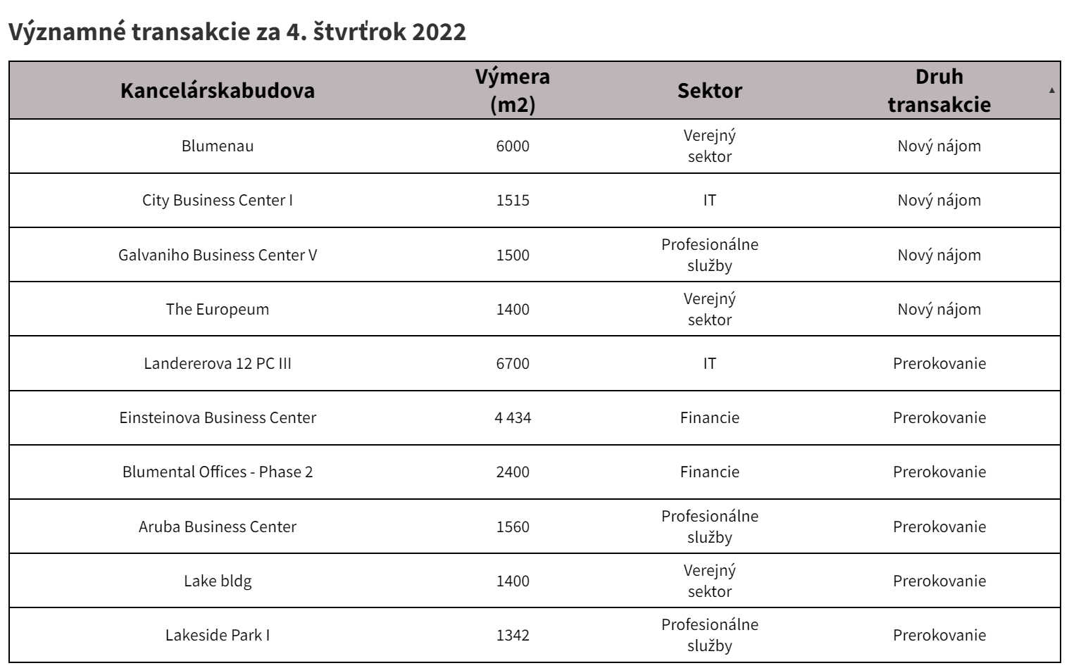 Významné transakcie za 4. štvrťrok 2022