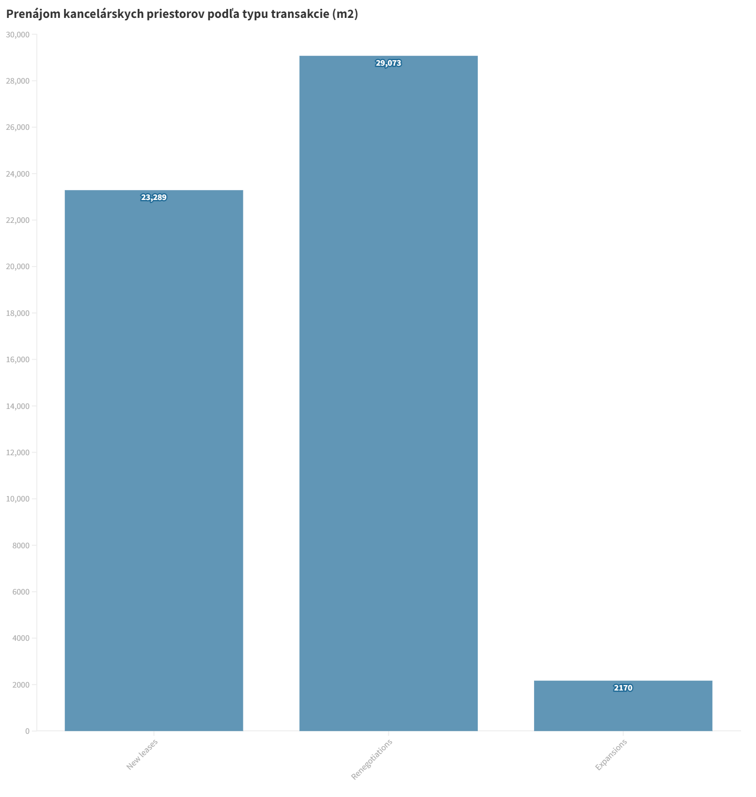 Prenájom kancelárskych priestorov podľa typu transakcie (m2)